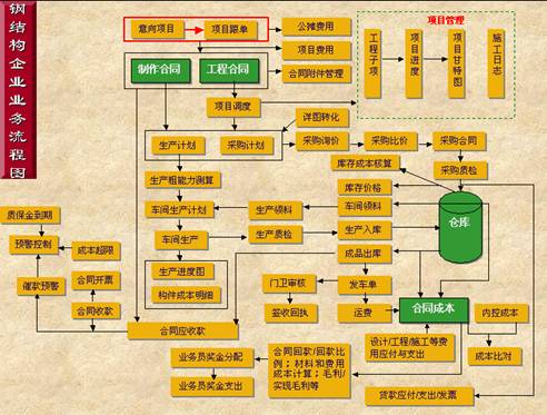 制造安裝流程圖